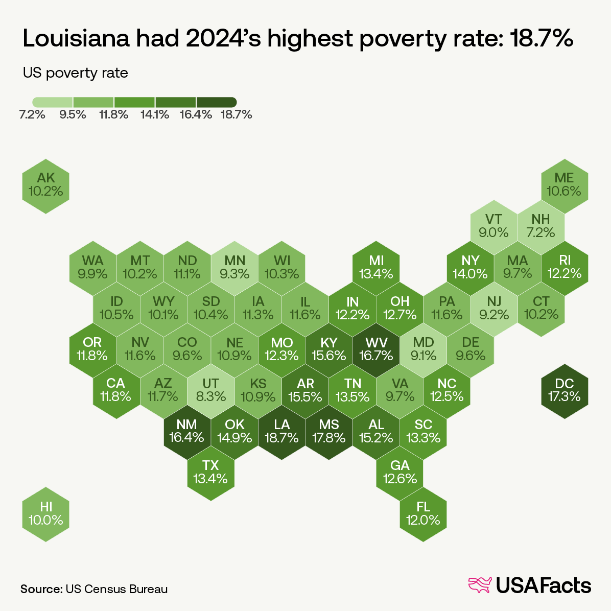 Louisiana had 2024's highest poverty rate: 18.7%