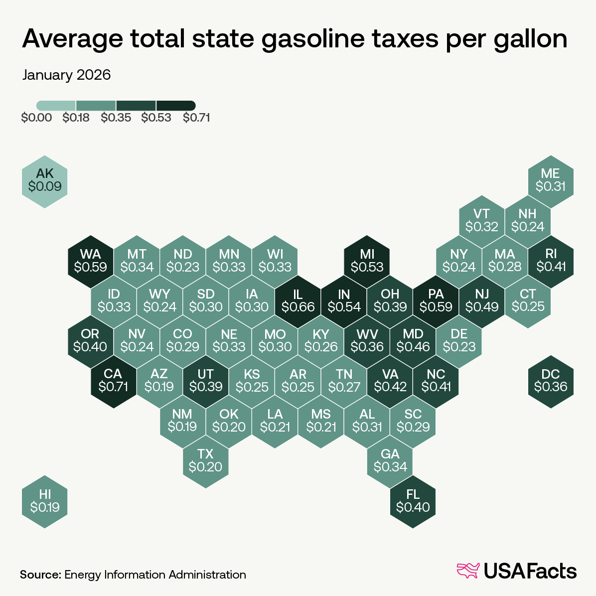 Average total state gasoline taxes per gallon