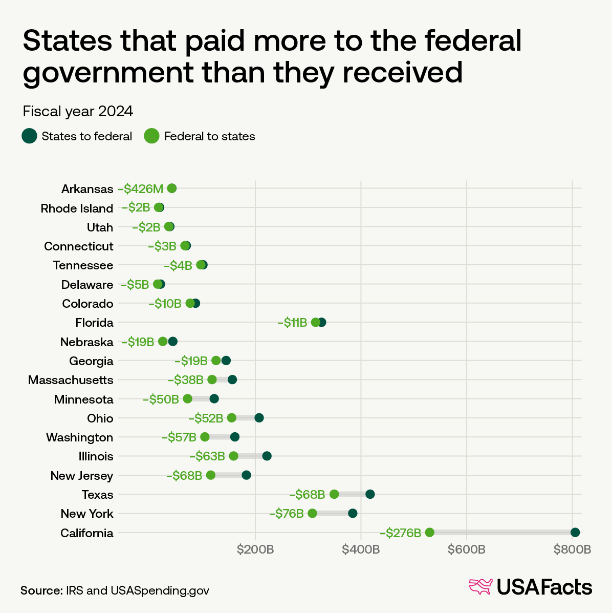 States that paid more to the federal government than they received