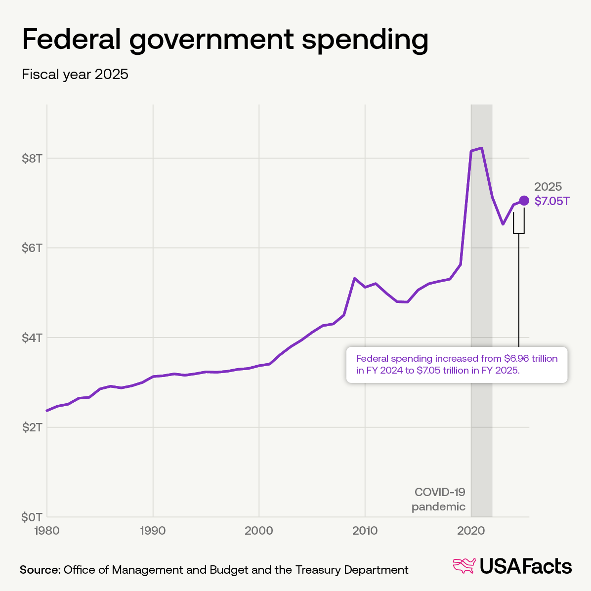 Federal government spending