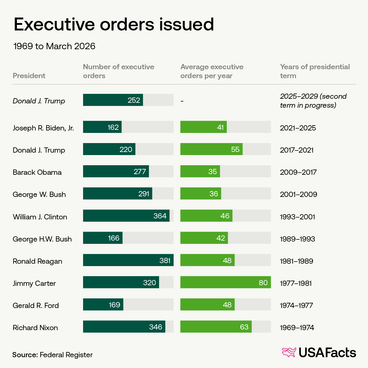 Executive orders issued