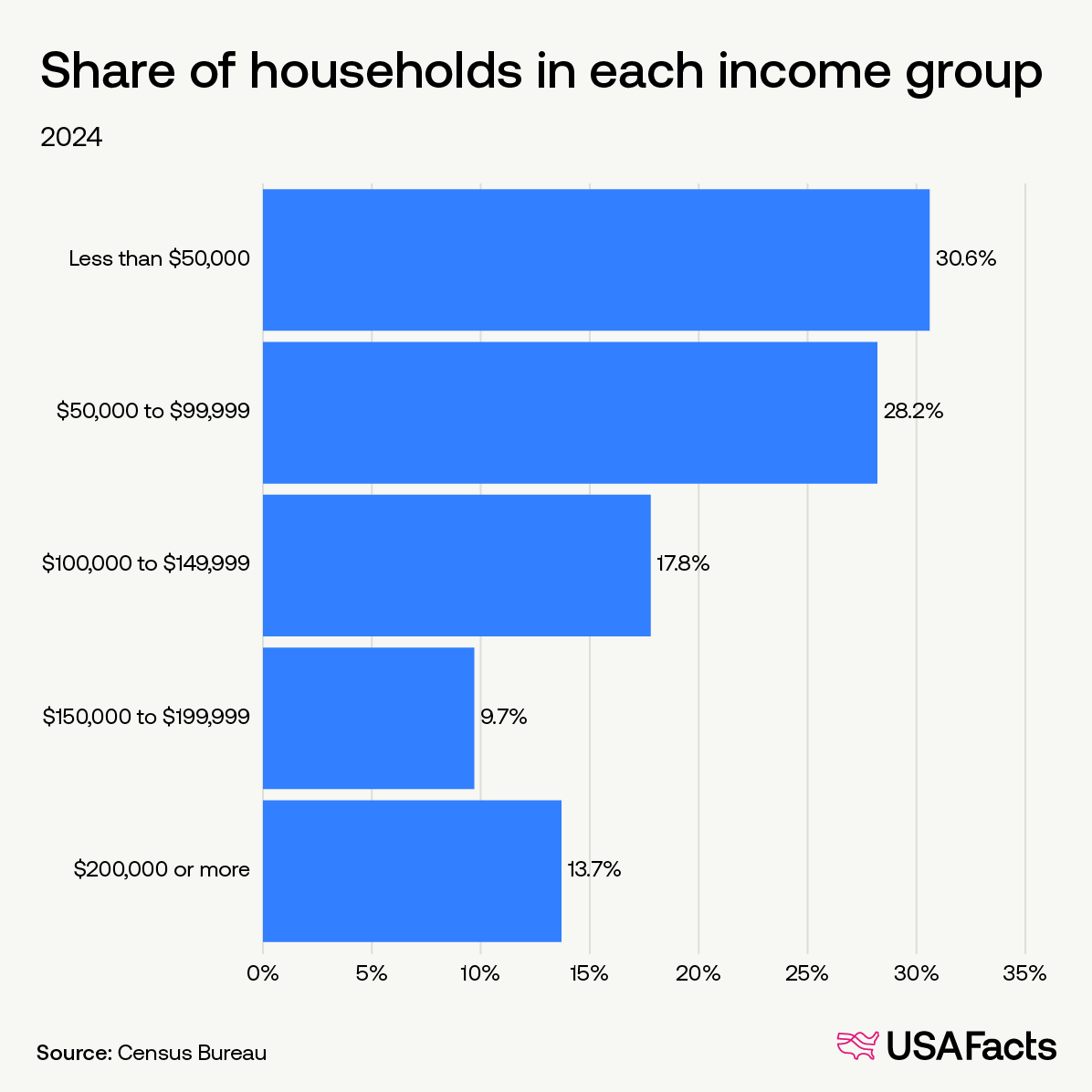 Share of households in each income group
