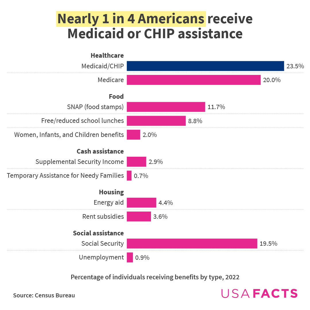 Nearly 1 in 4 Americans receive Medicaid or CHIP assistance