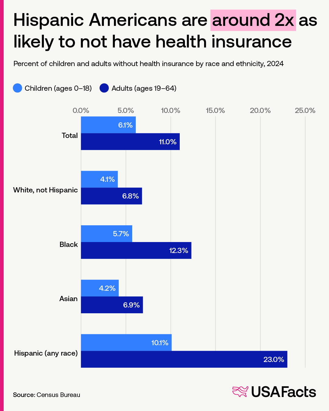 Hispanic Americans are around 2x as likely to not have health insurance