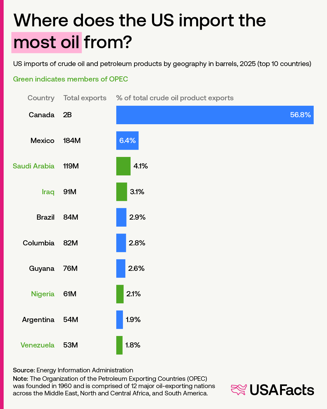Where does the US import the most oil from?
