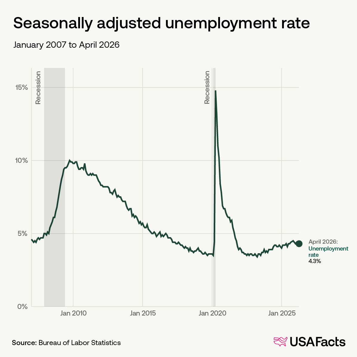Seasonally adjusted unemployment rate