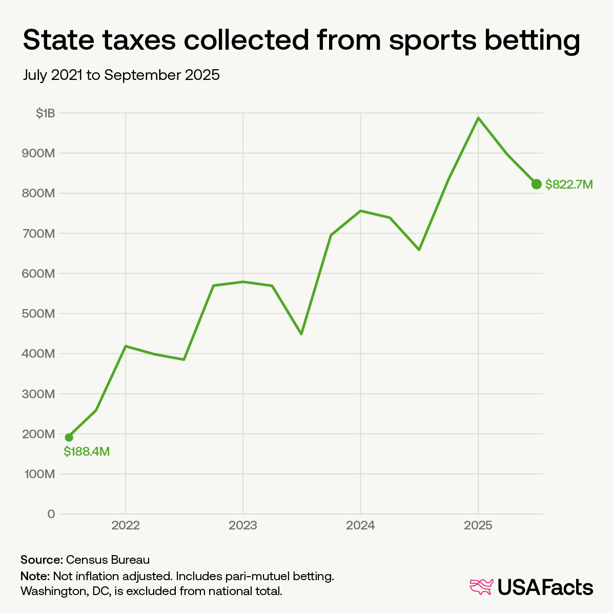 State taxes collected from sports betting