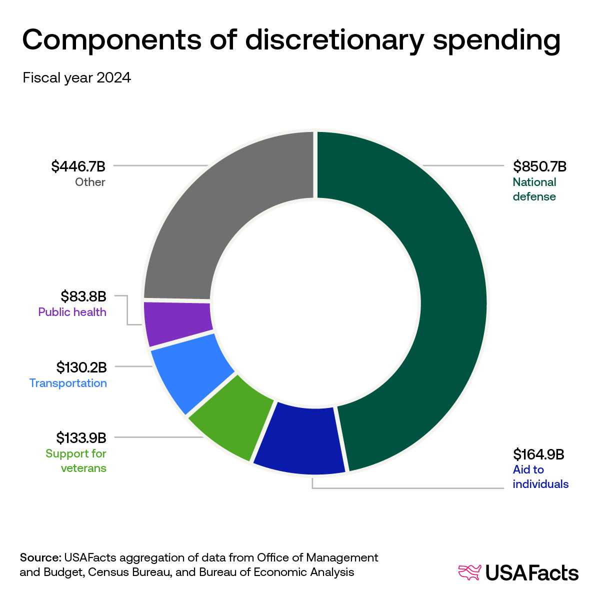 Components of discretionary spending