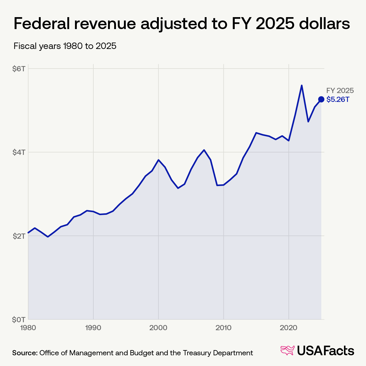 Federal revenue adjusted to FY 2025 dollars