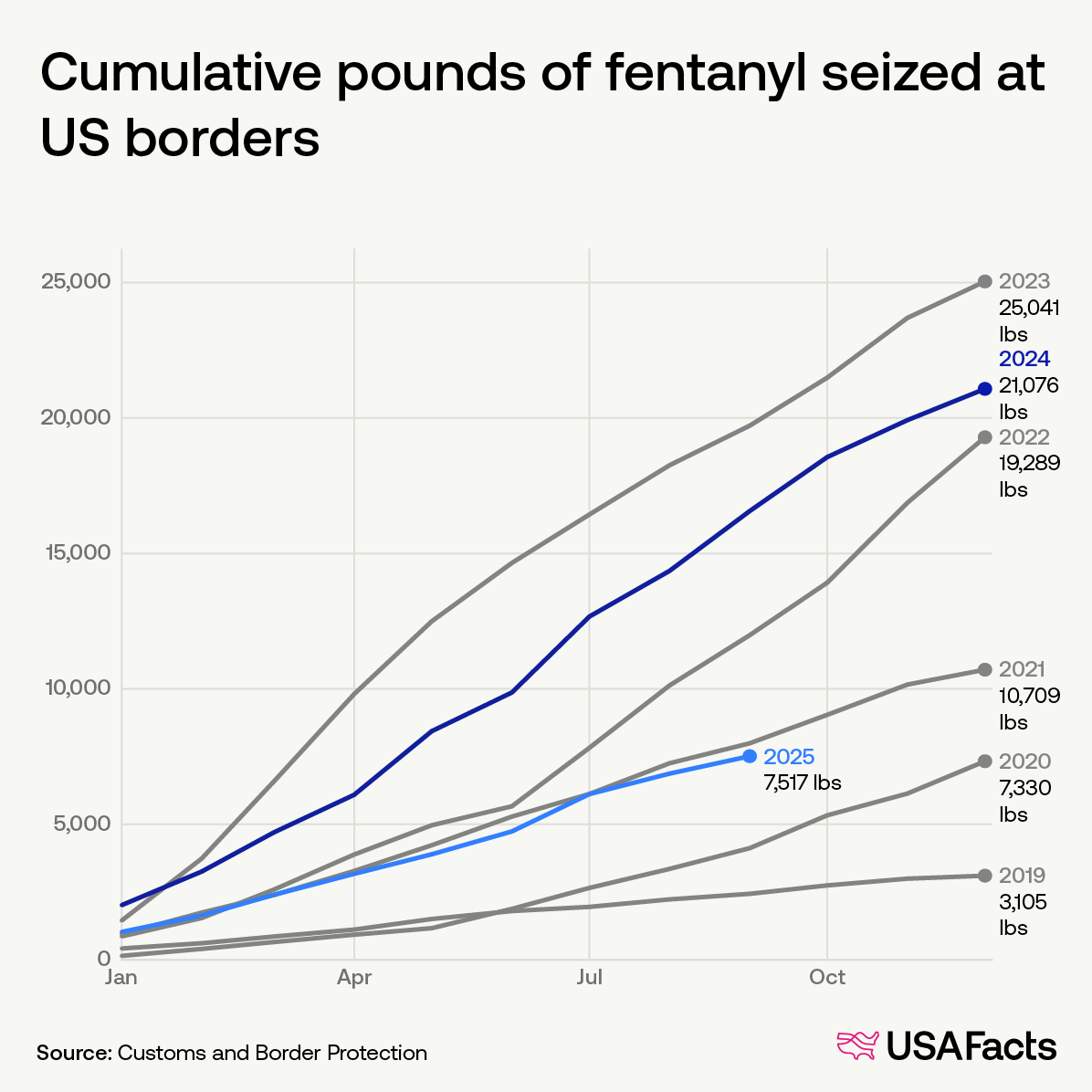 Cumulative pounds of fentanyl seized at US border