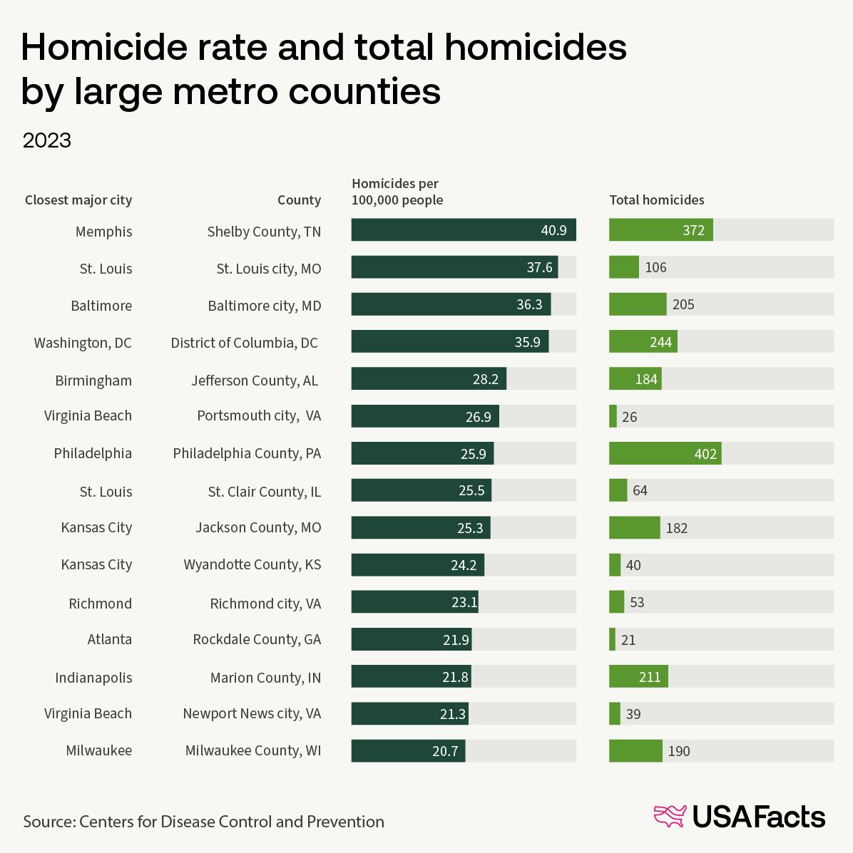 Homicide rate and total homicides by large metros