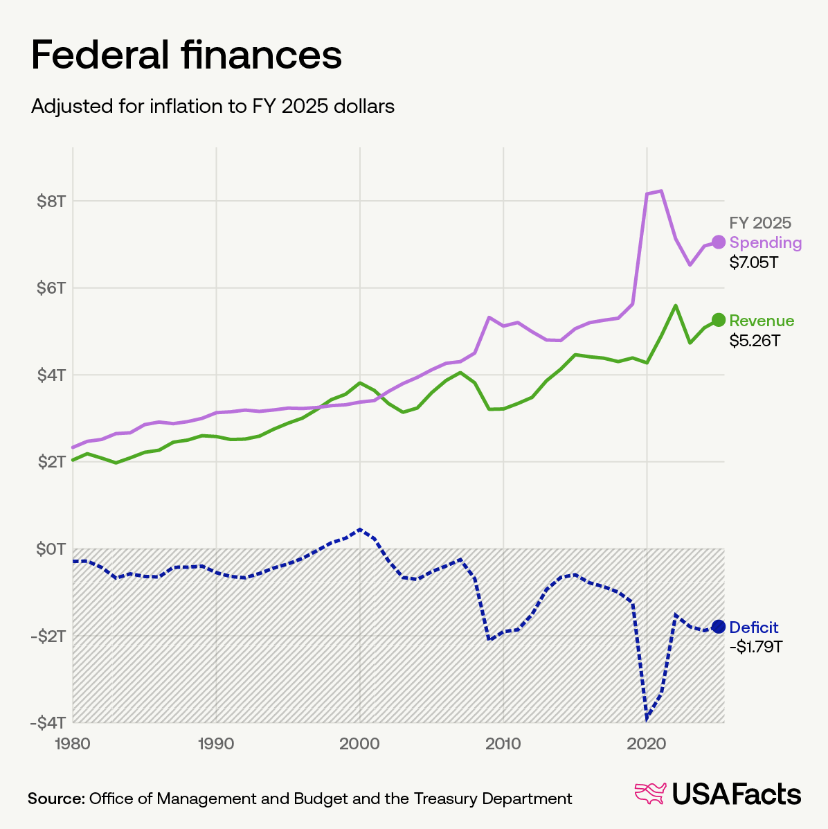 Federal finances