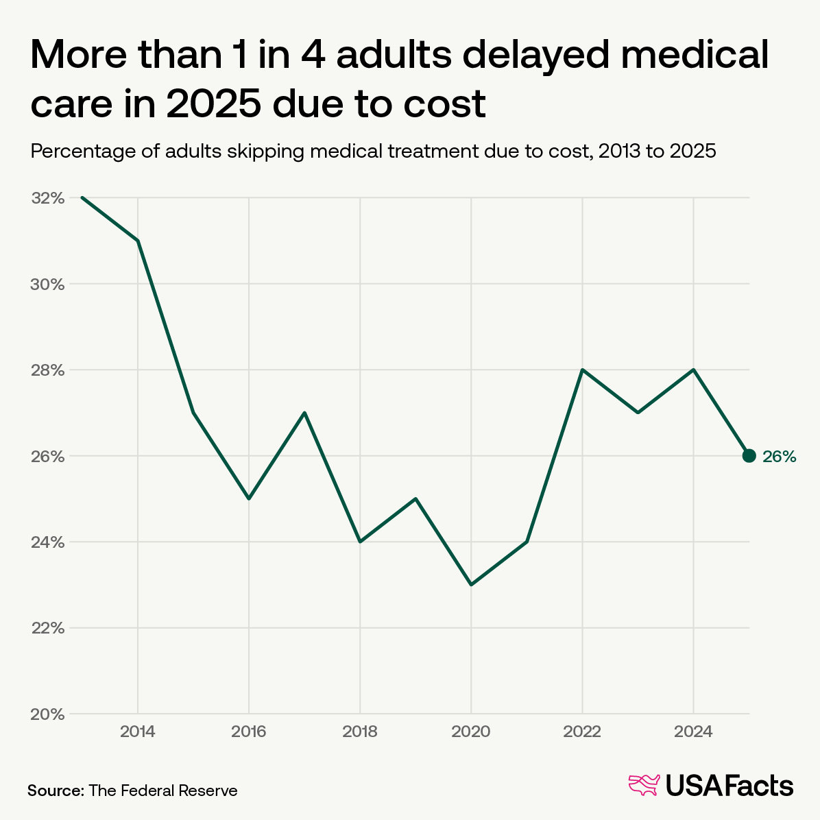 More than 1 in 4 adults delayed medical care in 2025 due to cost