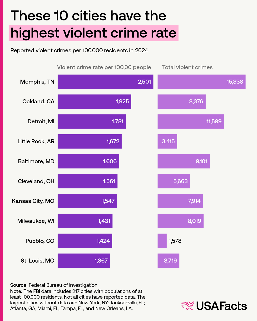 These 10 cities have the highest violent crime rate