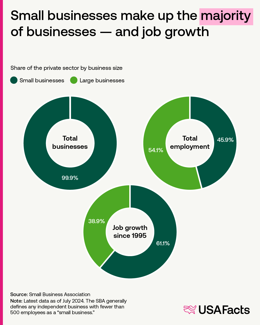 Small businesses make up the majority of businesses and job growth