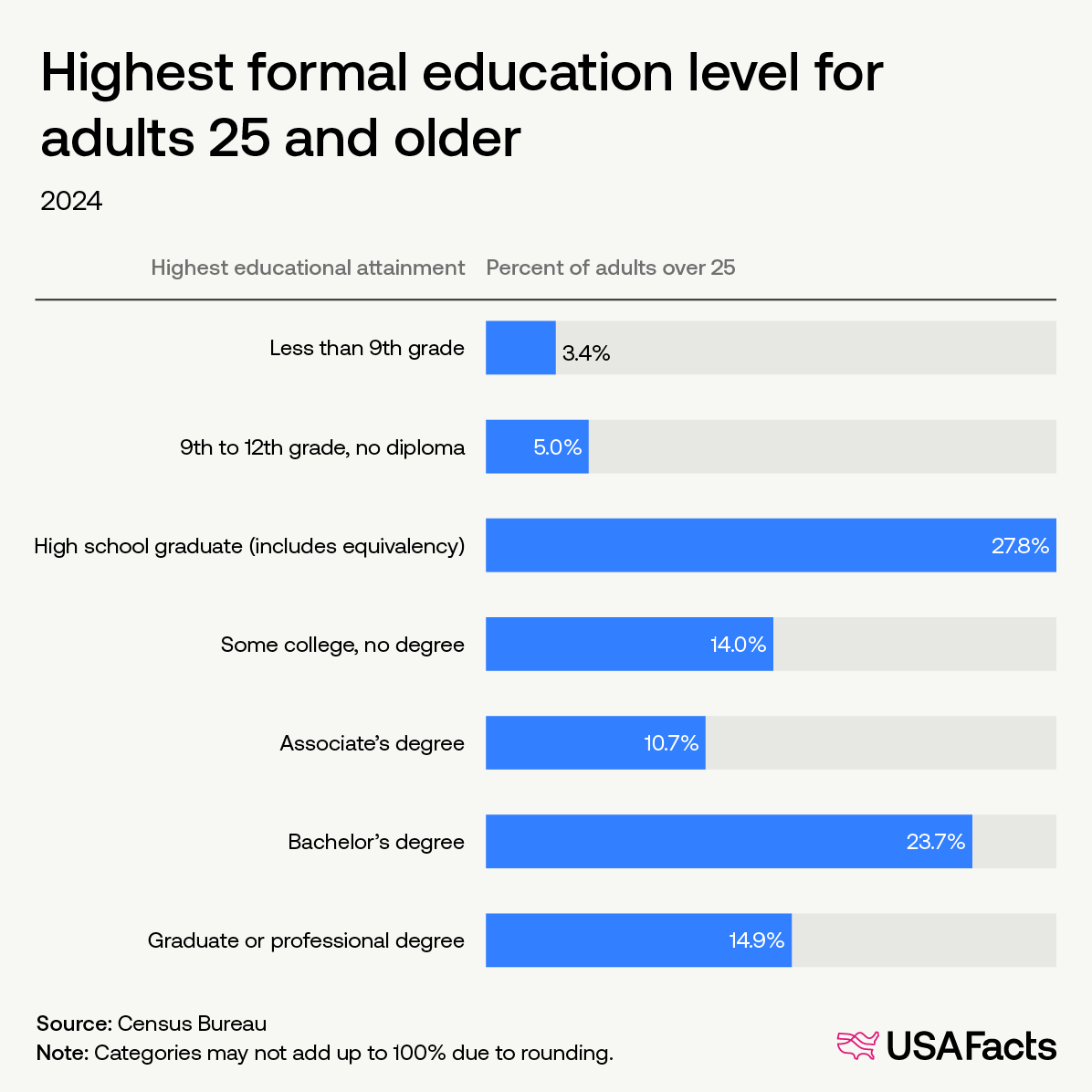 Highest formal education level for adults 2 and older