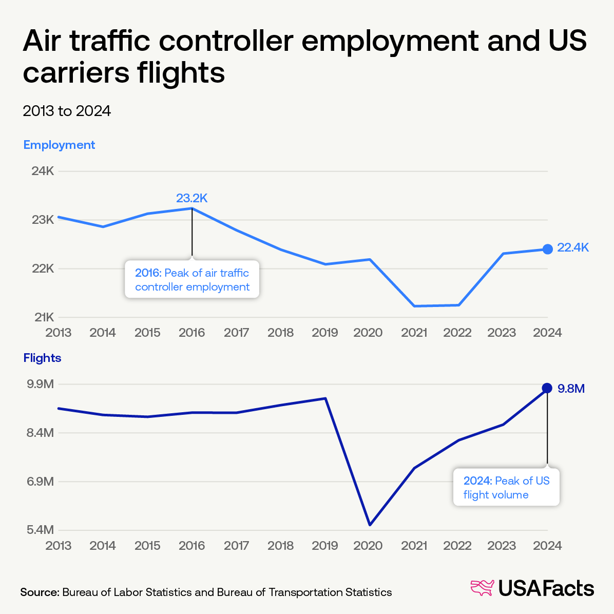 Air traffic controller employment and US carriers flights
