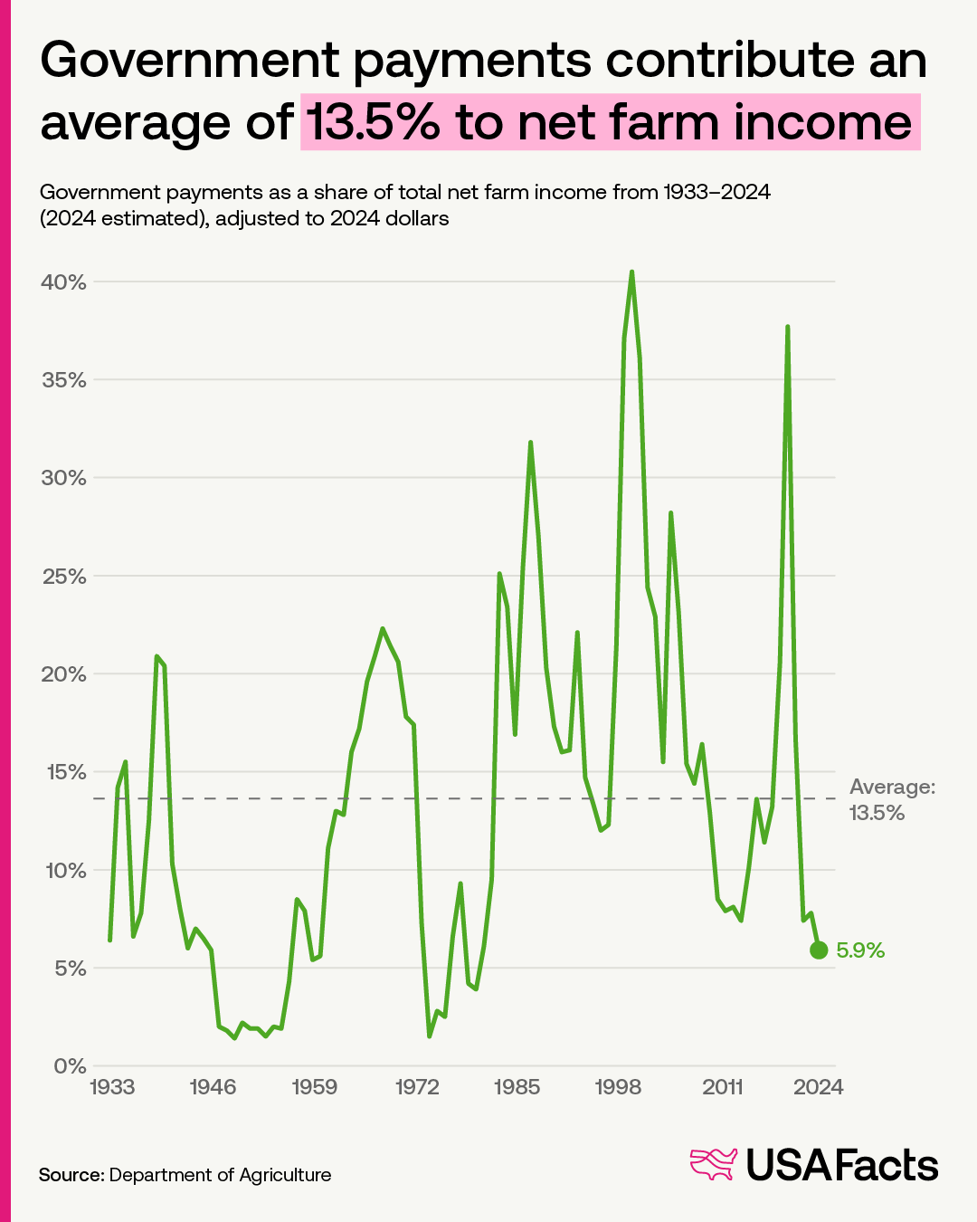 Government payments contribute an average of 13.5% to net farm income