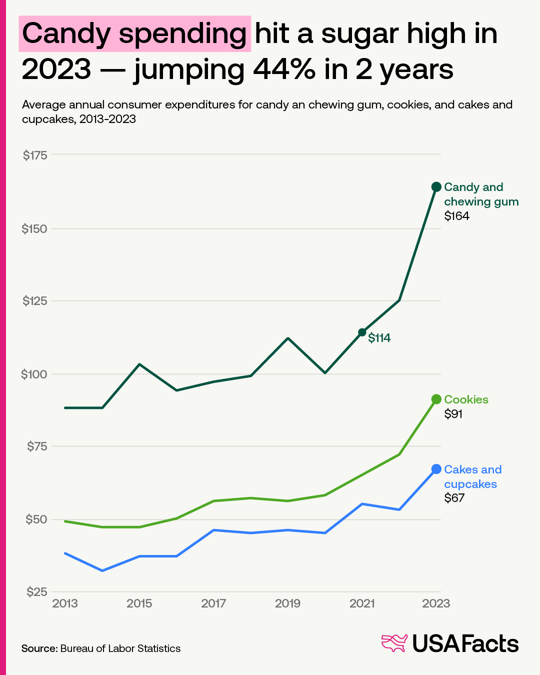 Candy spending hit a sugar high in 2023 - jumping 44% in 2 years