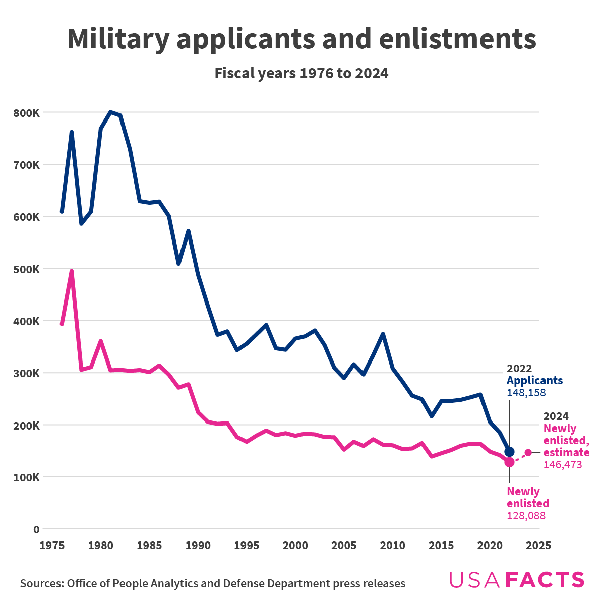 Military applicants and enlistments