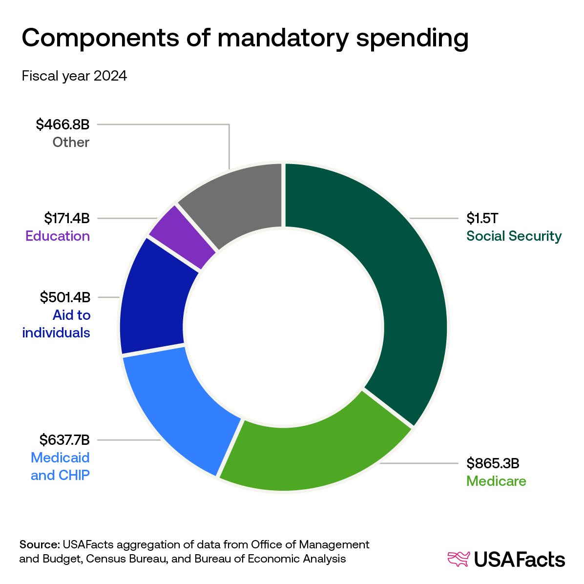 Components of mandatory spending