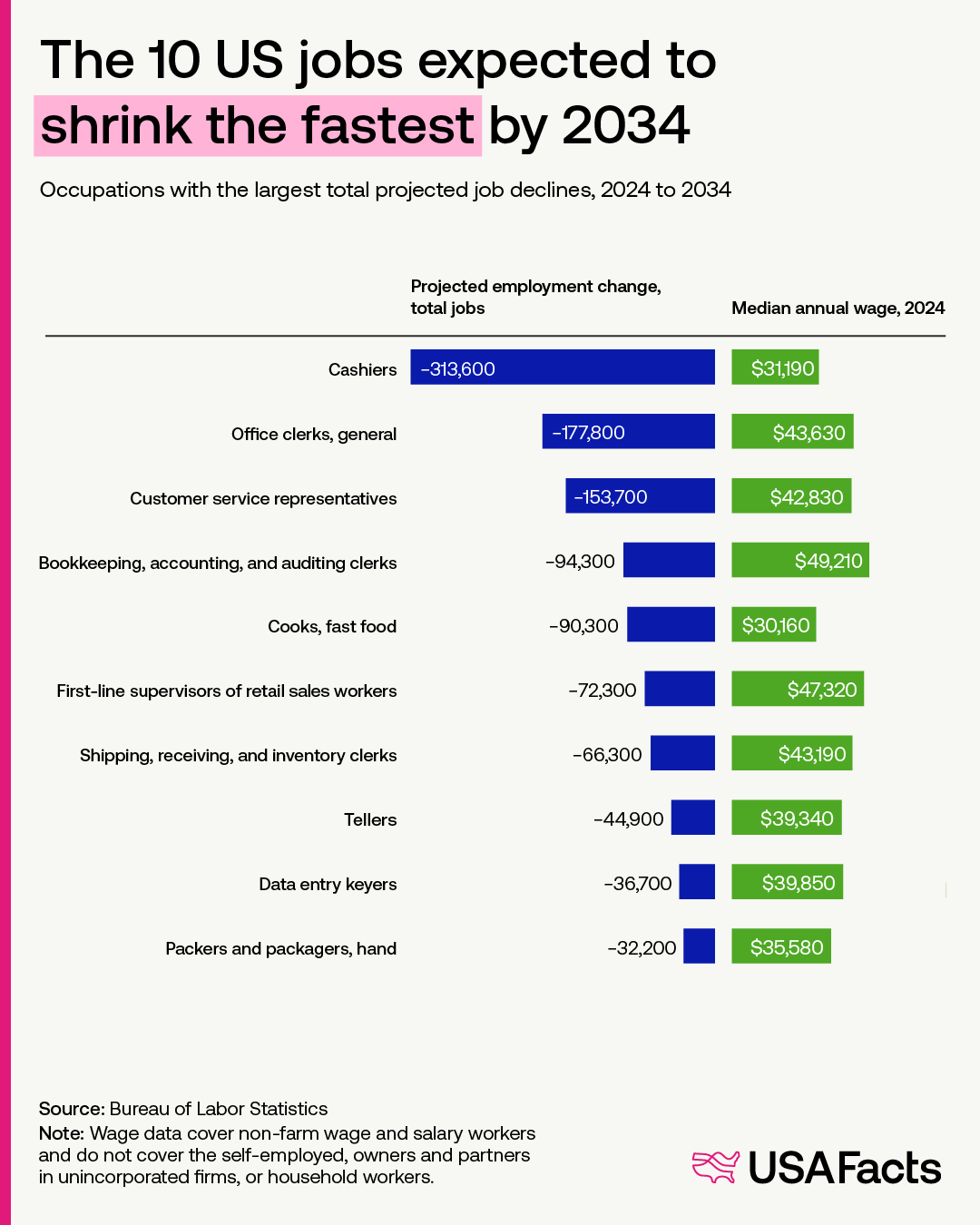 The 10 US jobs expected expected to shrink the fastest by 2034
