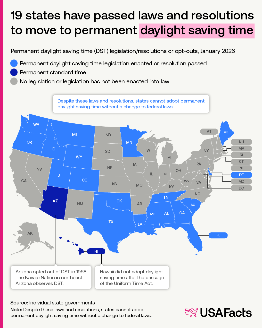 19 states have passed lays and resolutions to move the permanent daylight saving time