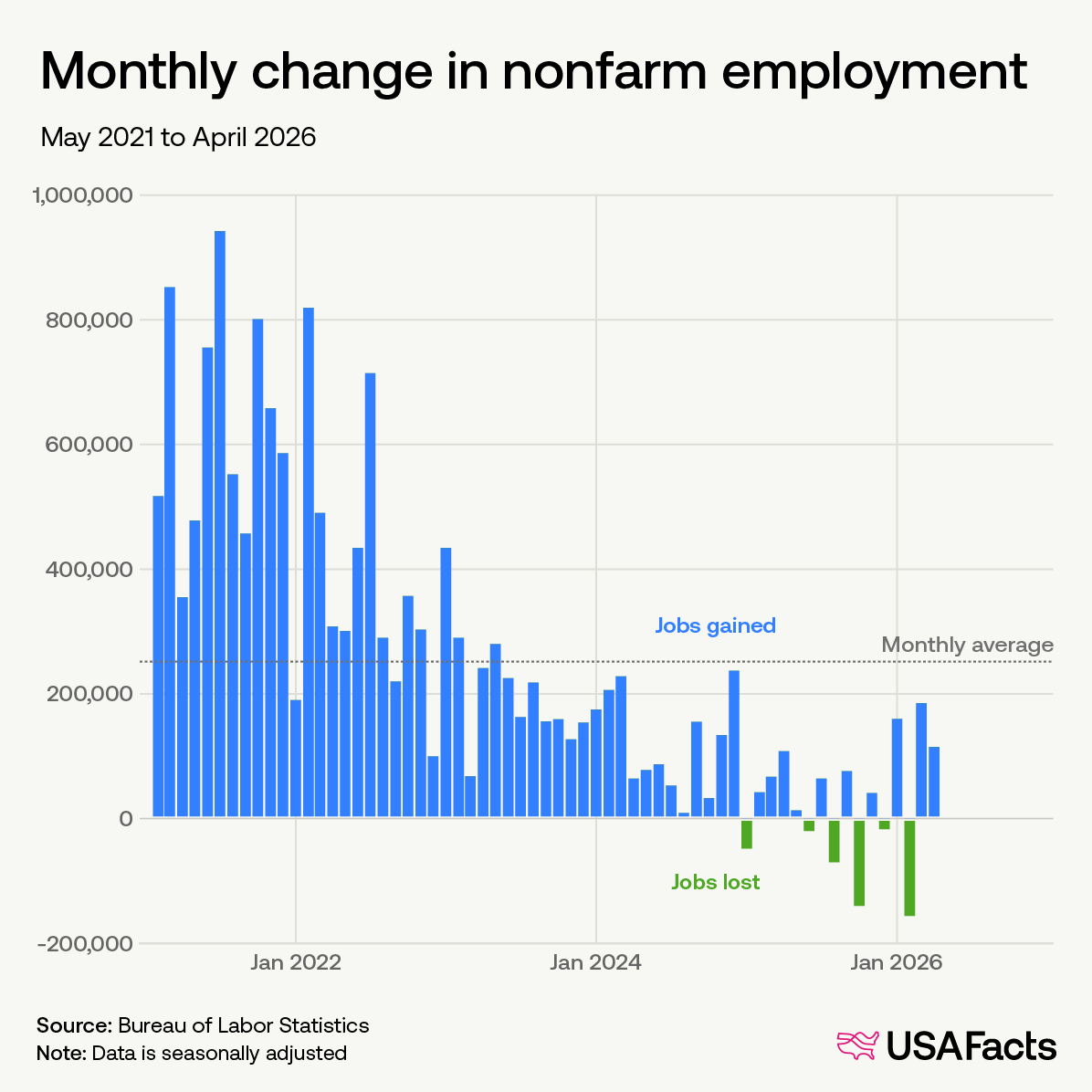 Monthly change in nonfarm employment