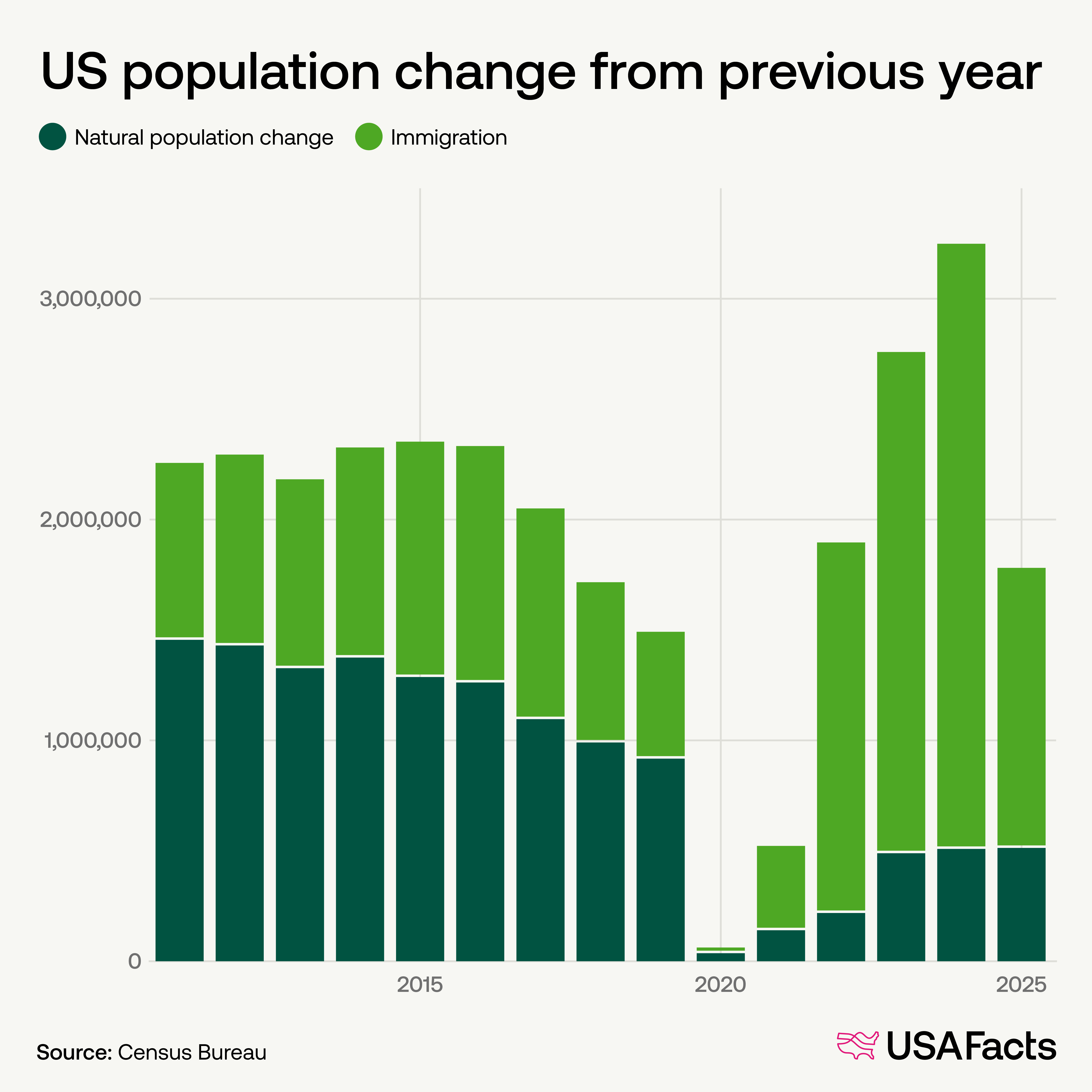 US population change from previous year