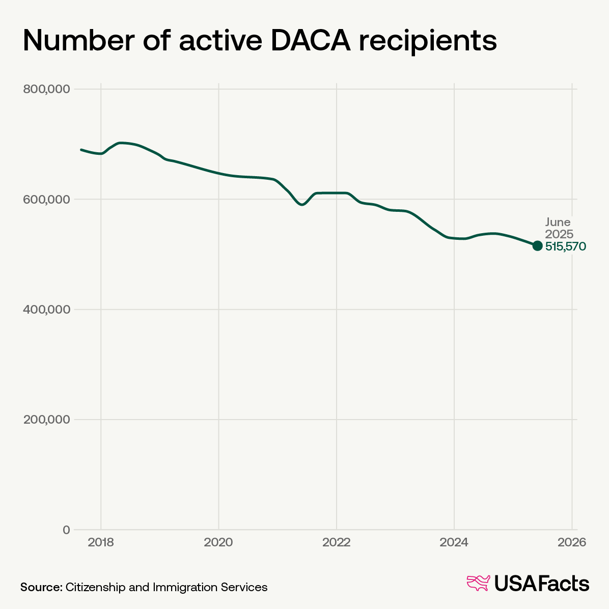 Number of active DACA recipients