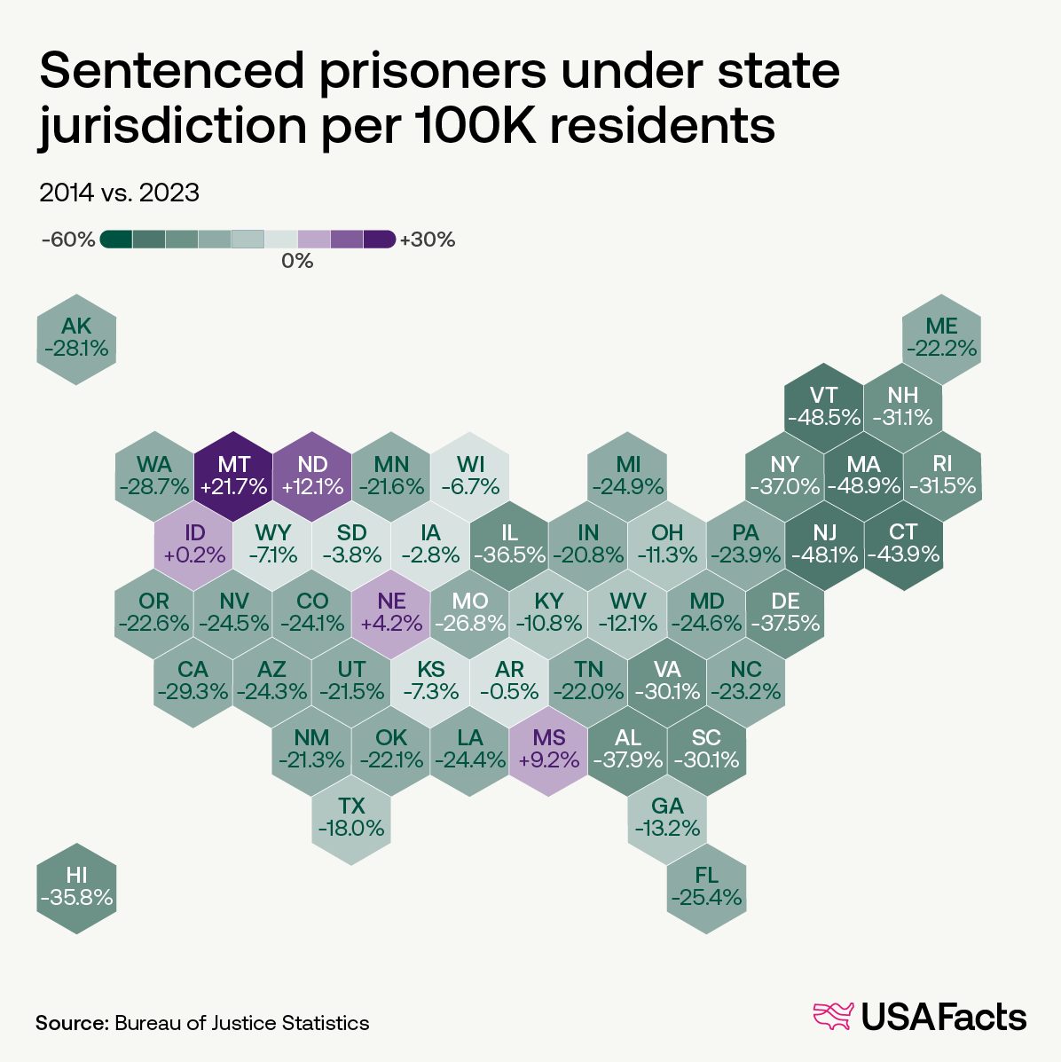Sentenced prisoners under state jurisdiction per 100k residents