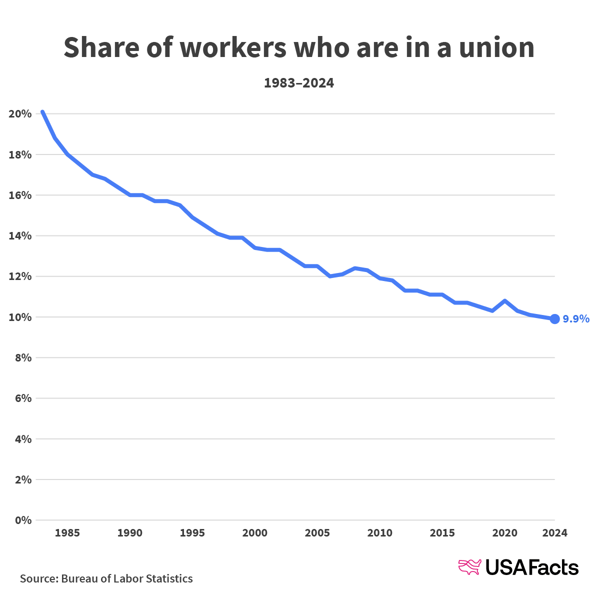 Share of workers who are in a union