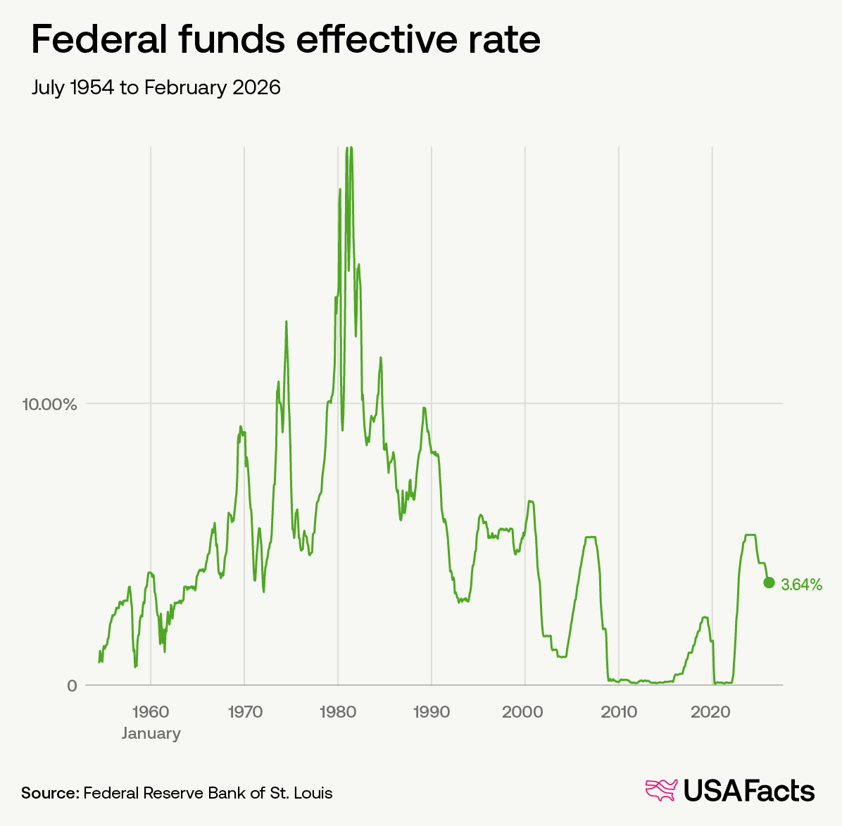 Federal funds effective rate