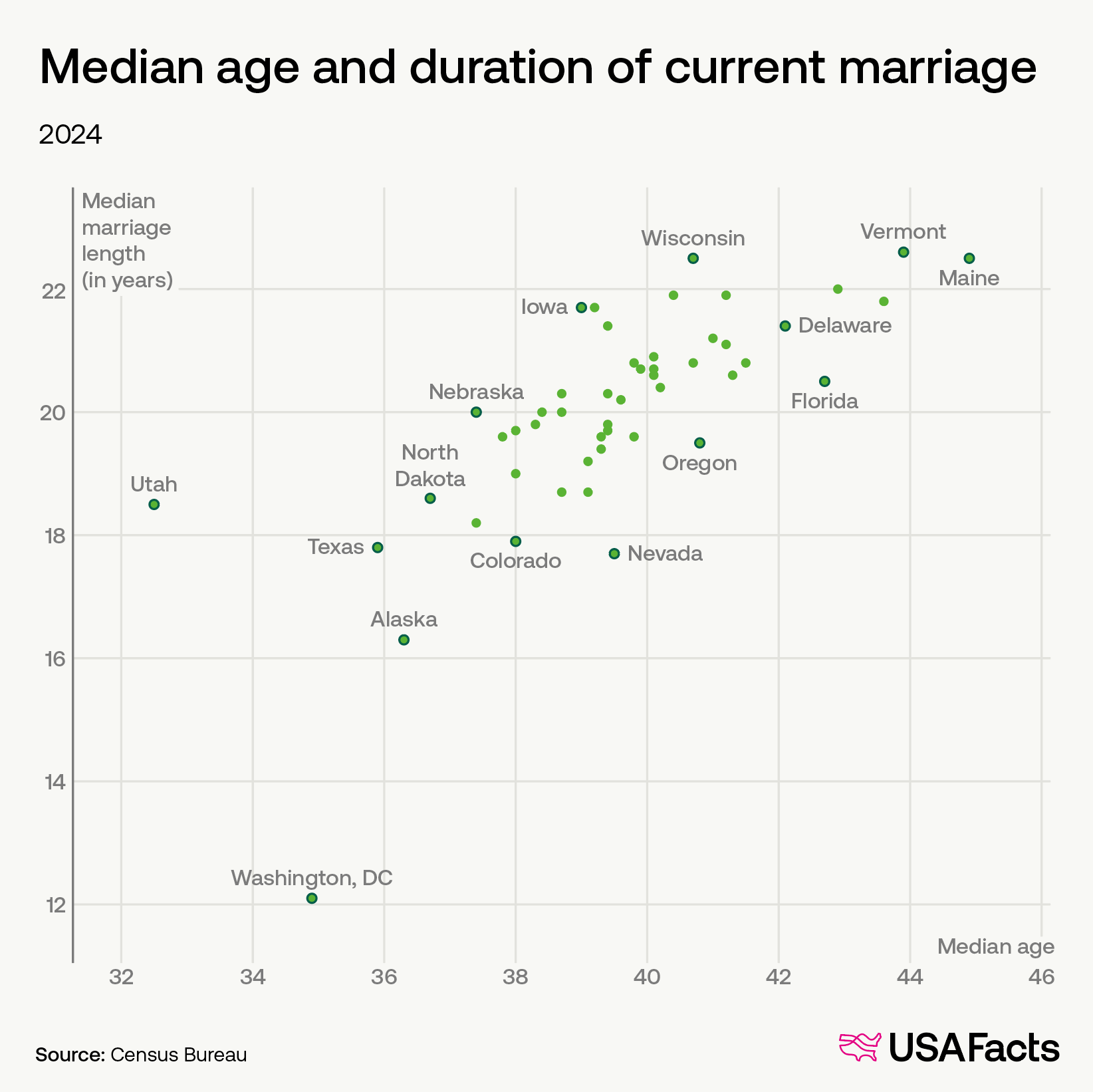 Median age and duration of current marriage
