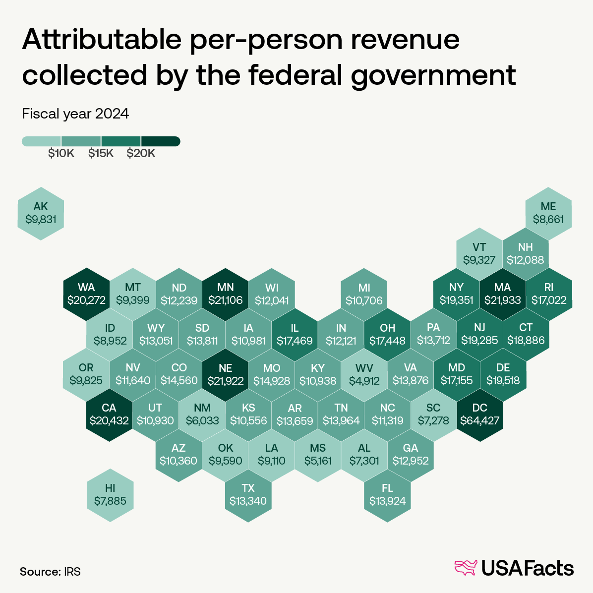 Attributable per-person revenue collected by the federal government