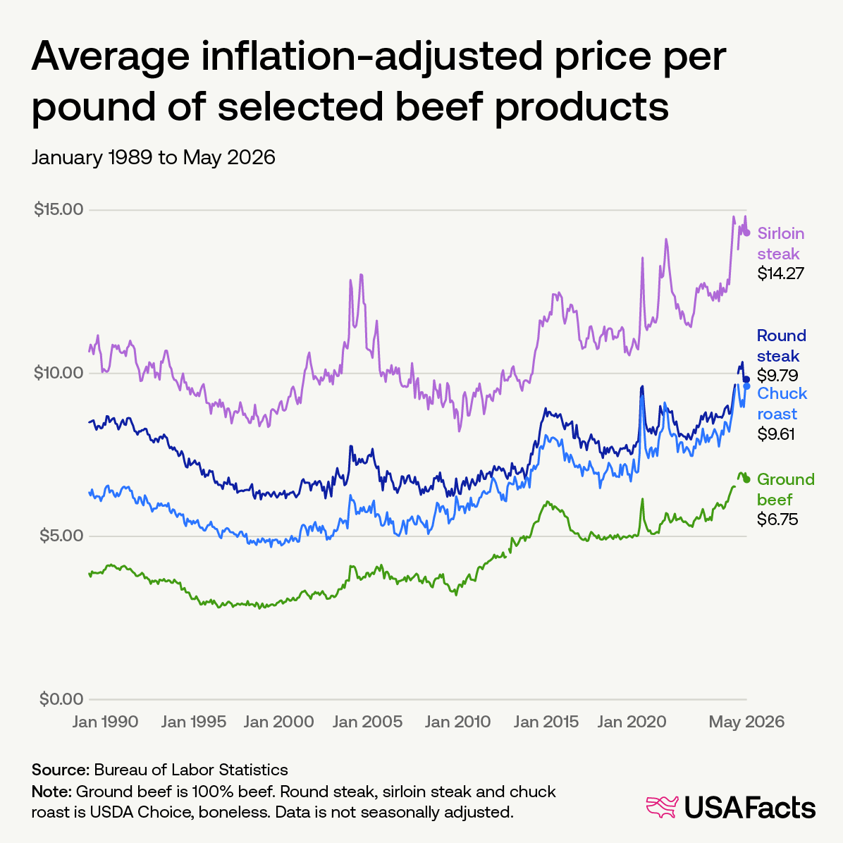 Average inflation-adjusted price per pound of selected beef products