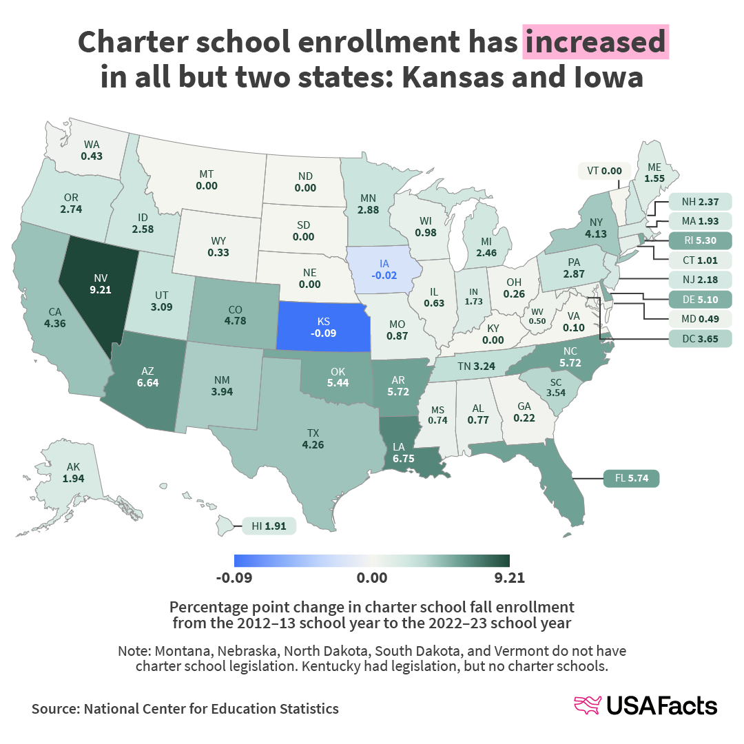 Charter school enrollment has increased in all but two states