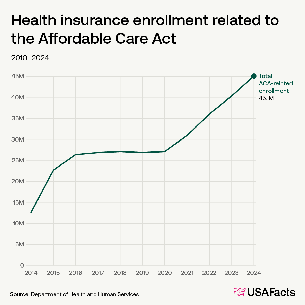 Health insurance enrollment related to the ACA