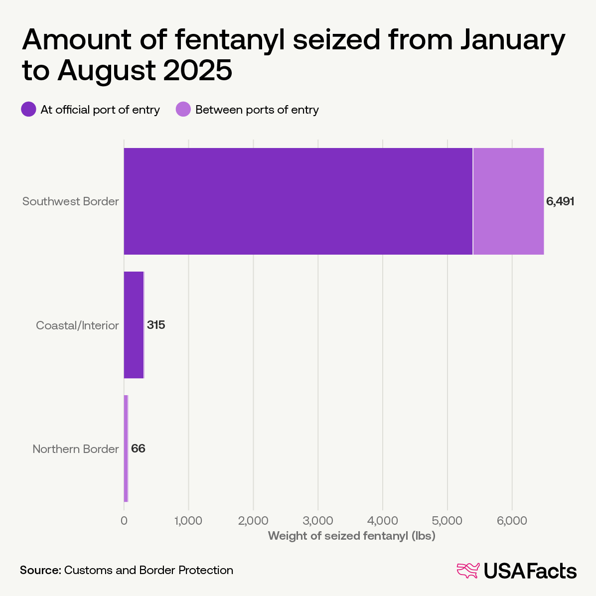 Amount of fentanyl seized from January to August 2025