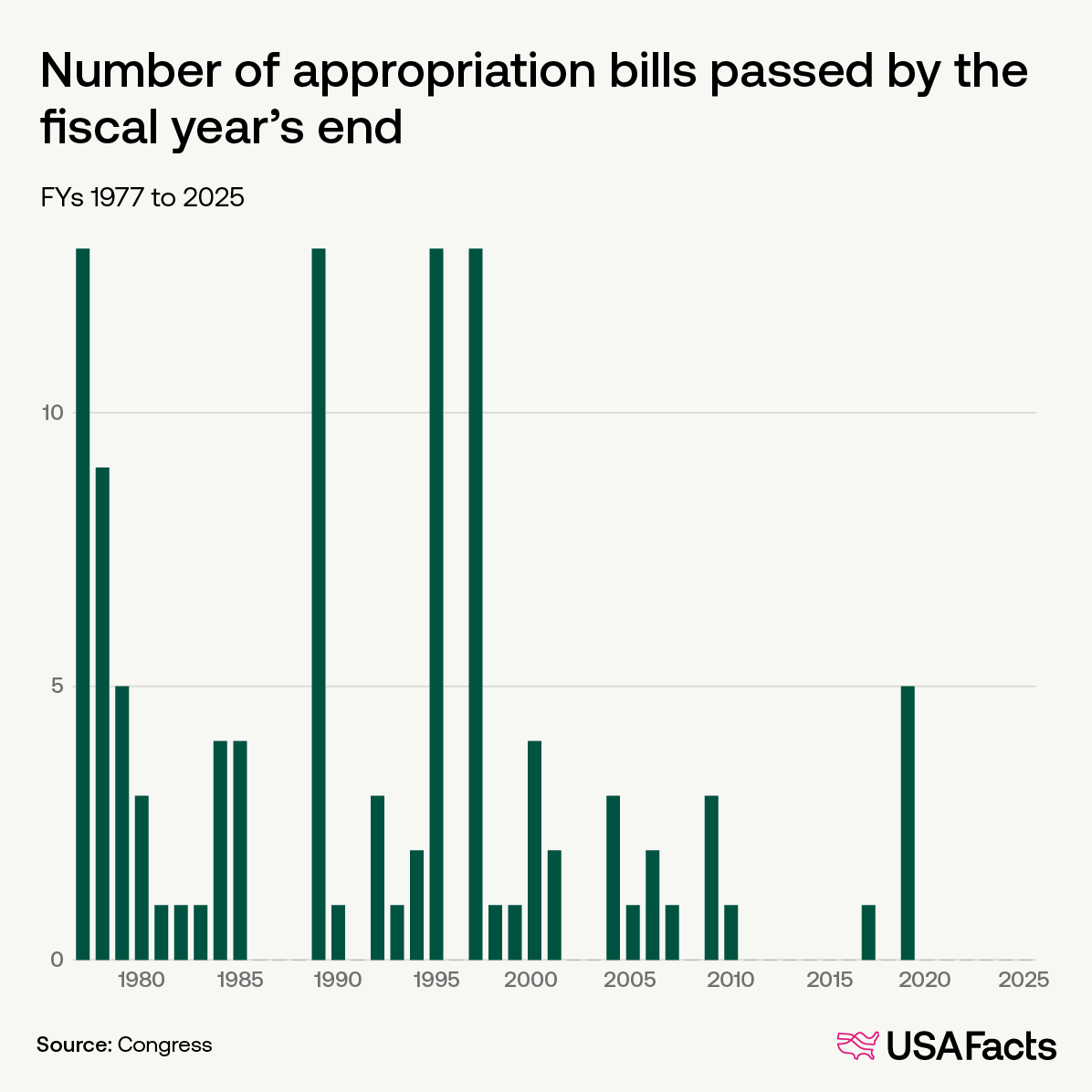Number of appropriation bills passed by the fiscal year's end Subhead