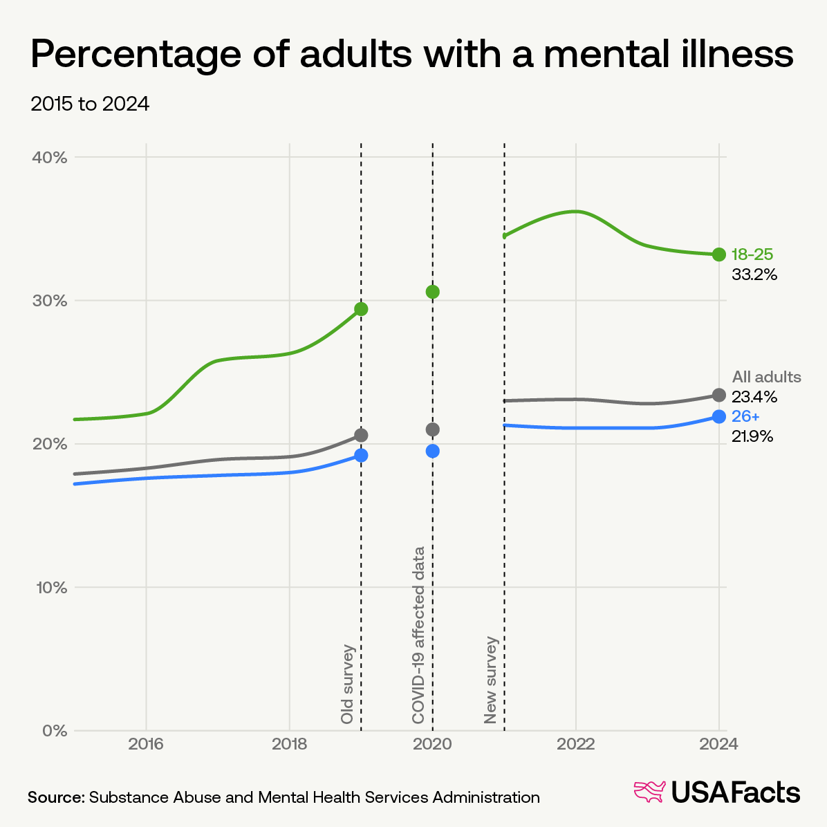 Percentage of adults with a mental illness