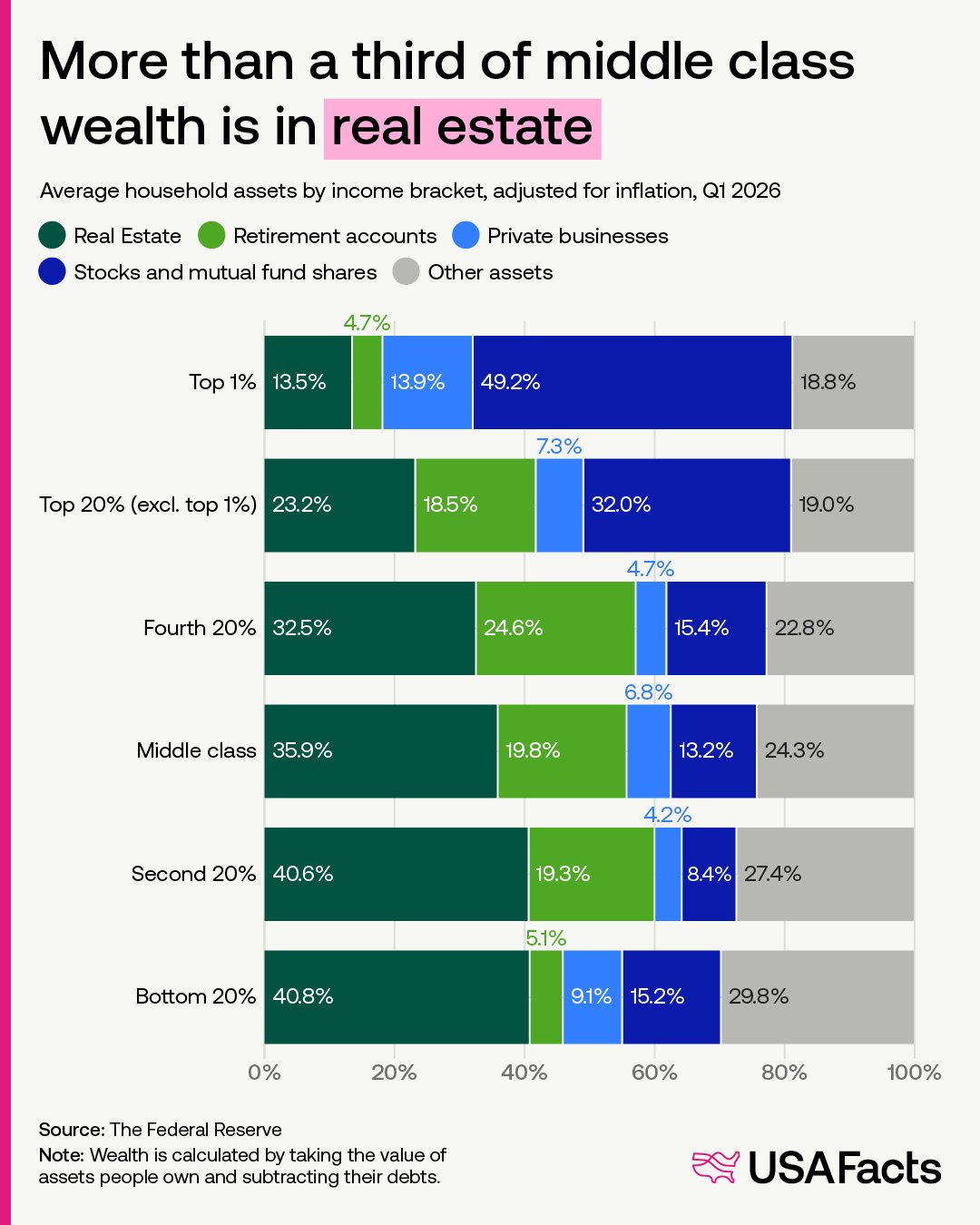 More than a third of middle class wealth is in real estate