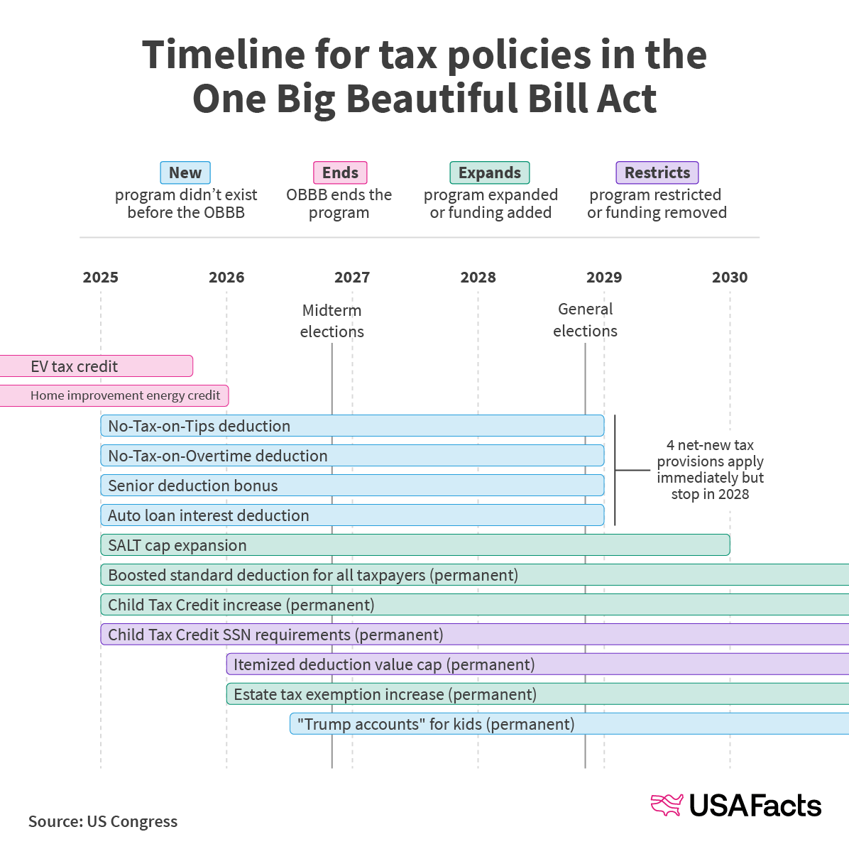 Timeline for the tax policies in the One Big Beautiful Bill Act
