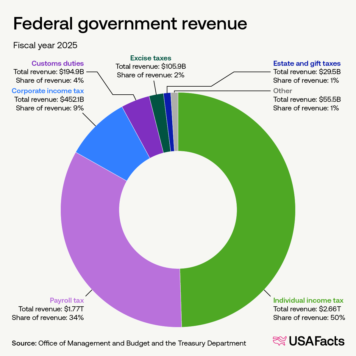 Federal government revenue