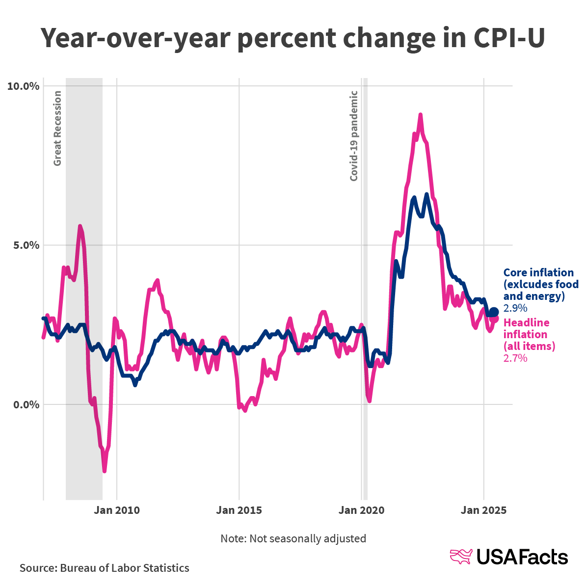Yea-over-year percent change in CPI-U