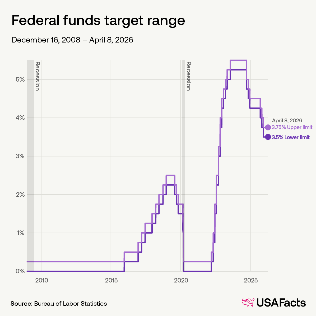 Federal funds target range