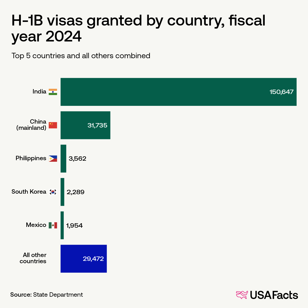 H-1B visas granted by country, fiscal year 2024