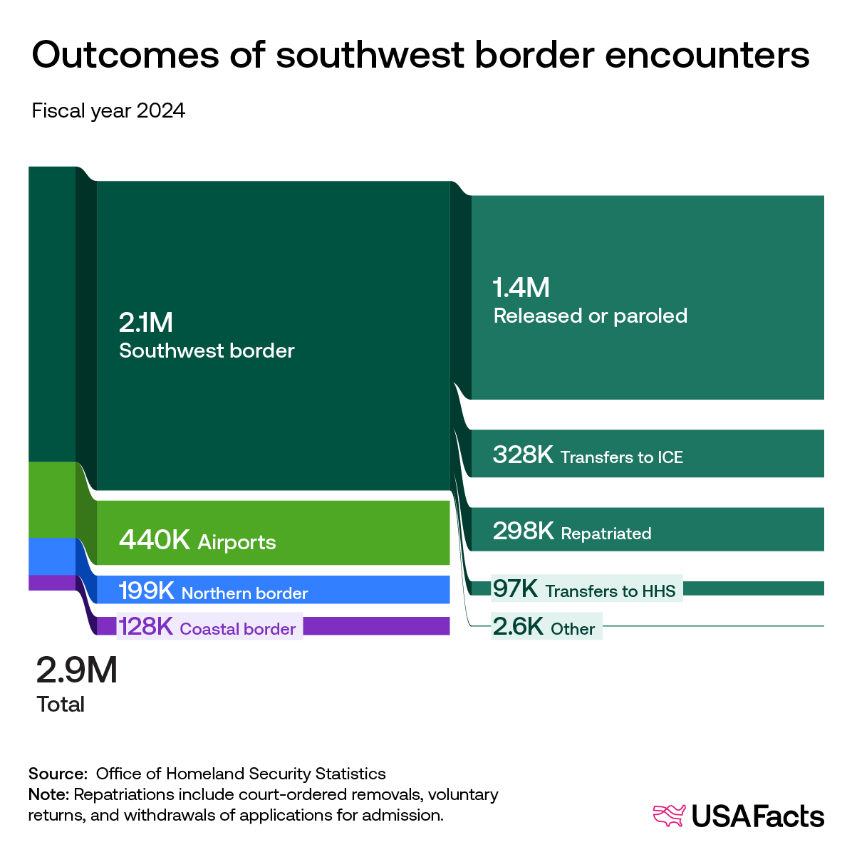 Outcomes of the southwest border encounters