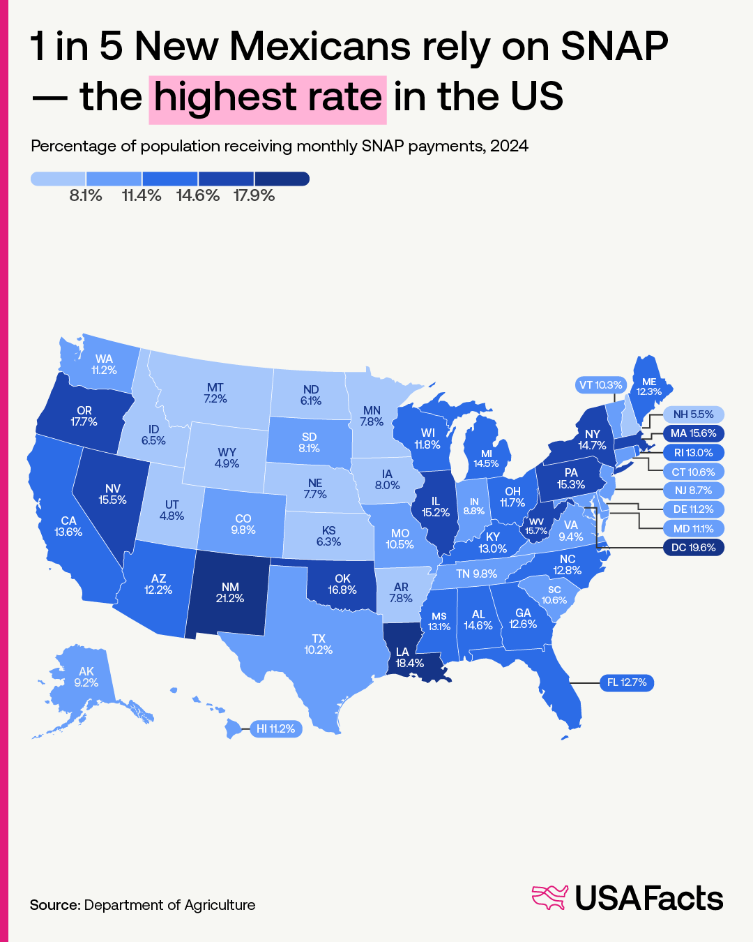 1 in 5 New Mexicans rely on SNAP - the highest rate in the US