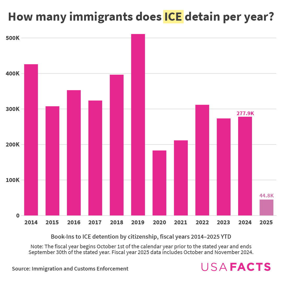 How many immigrants does ICE detain per year?